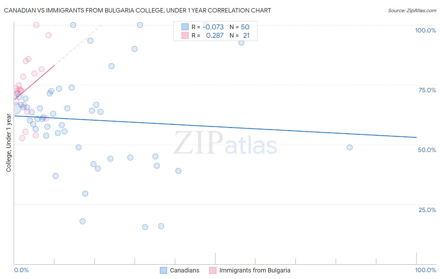 Canadian vs Immigrants from Bulgaria College, Under 1 year