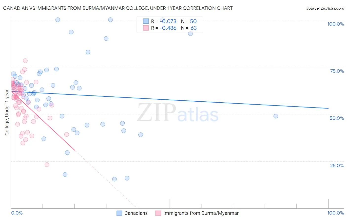 Canadian vs Immigrants from Burma/Myanmar College, Under 1 year