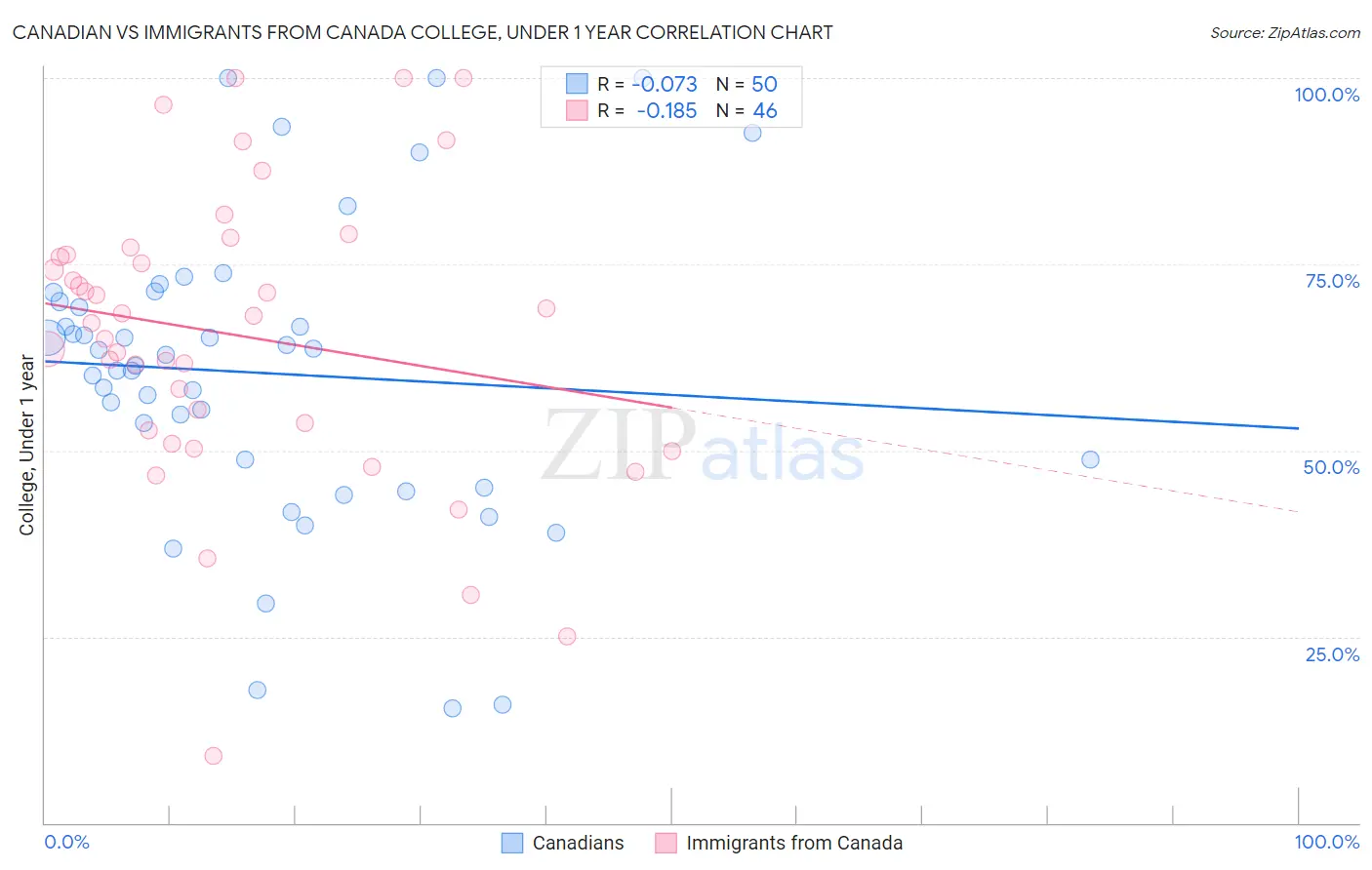 Canadian vs Immigrants from Canada College, Under 1 year