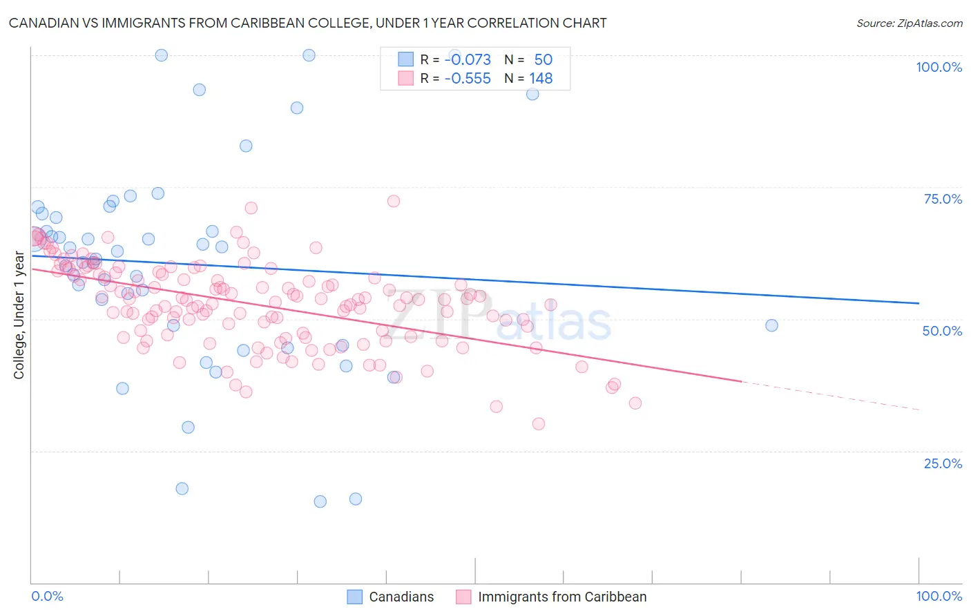 Canadian vs Immigrants from Caribbean College, Under 1 year
