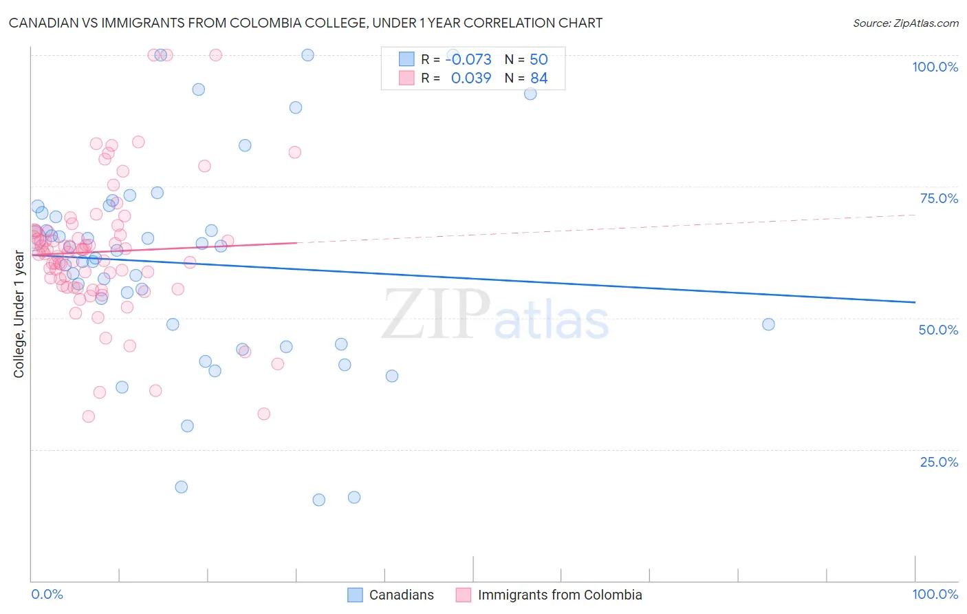 Canadian vs Immigrants from Colombia College, Under 1 year