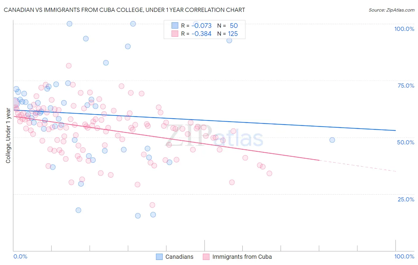 Canadian vs Immigrants from Cuba College, Under 1 year