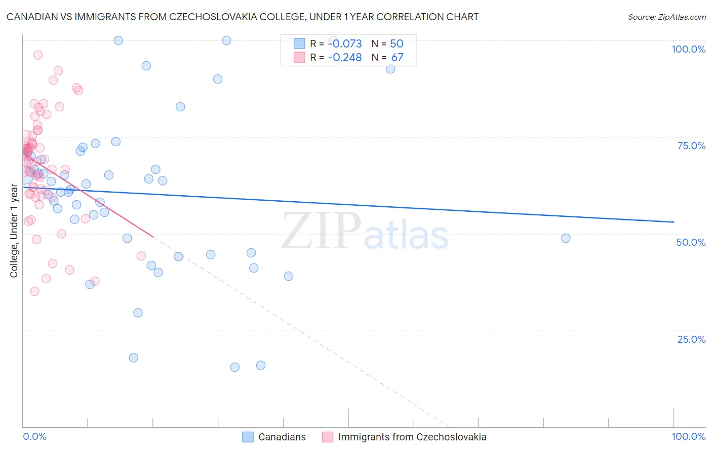Canadian vs Immigrants from Czechoslovakia College, Under 1 year