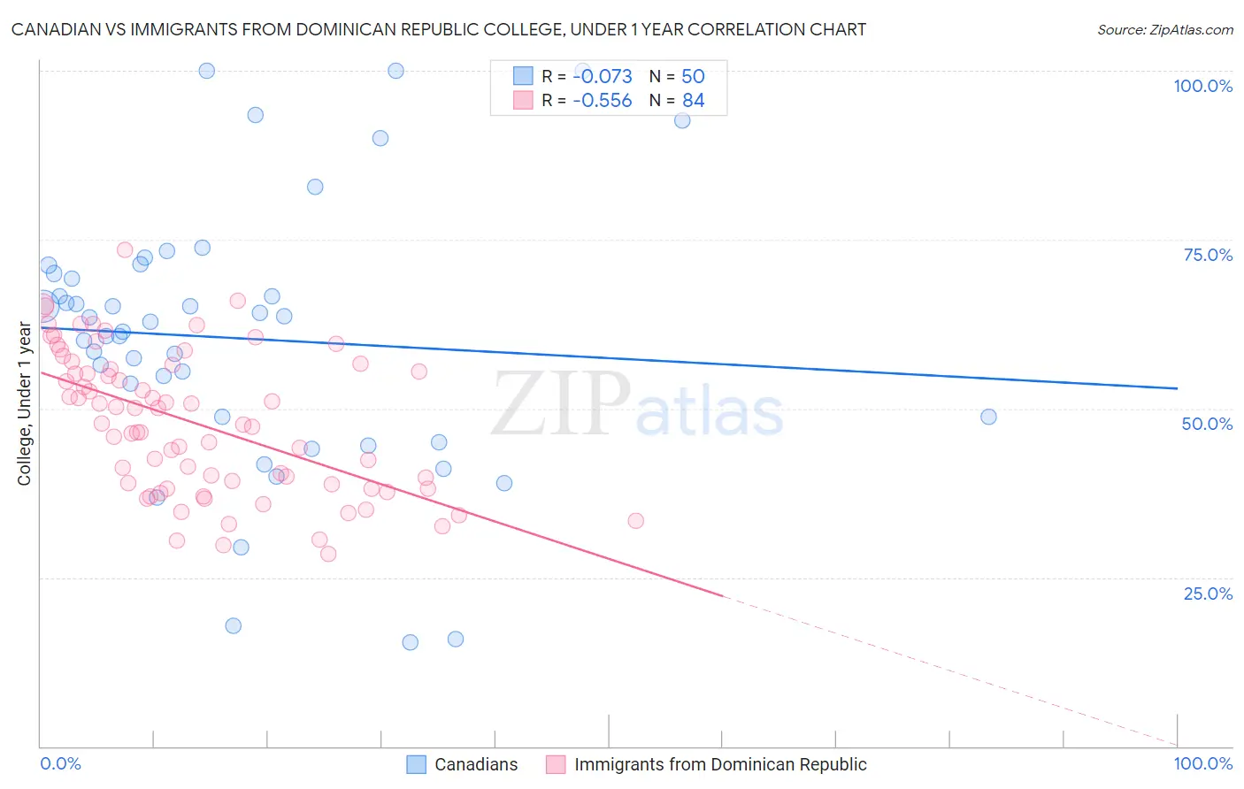 Canadian vs Immigrants from Dominican Republic College, Under 1 year