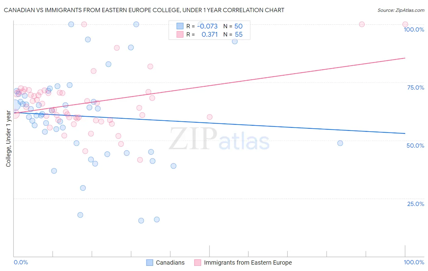 Canadian vs Immigrants from Eastern Europe College, Under 1 year