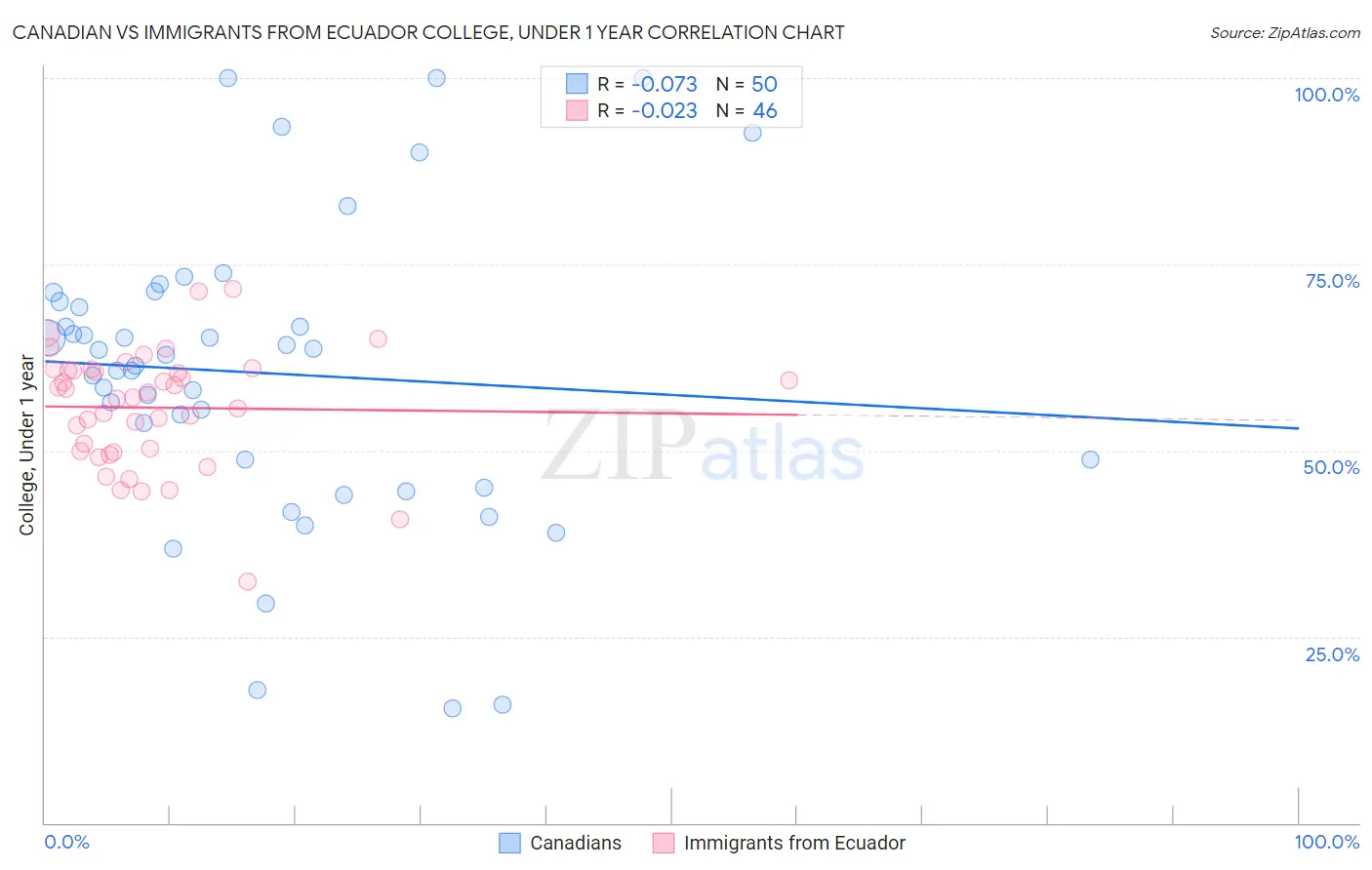 Canadian vs Immigrants from Ecuador College, Under 1 year