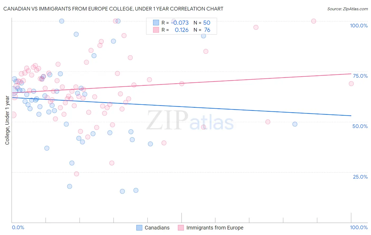 Canadian vs Immigrants from Europe College, Under 1 year