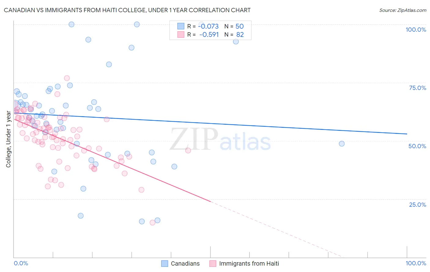 Canadian vs Immigrants from Haiti College, Under 1 year