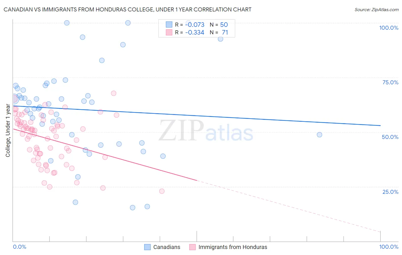 Canadian vs Immigrants from Honduras College, Under 1 year