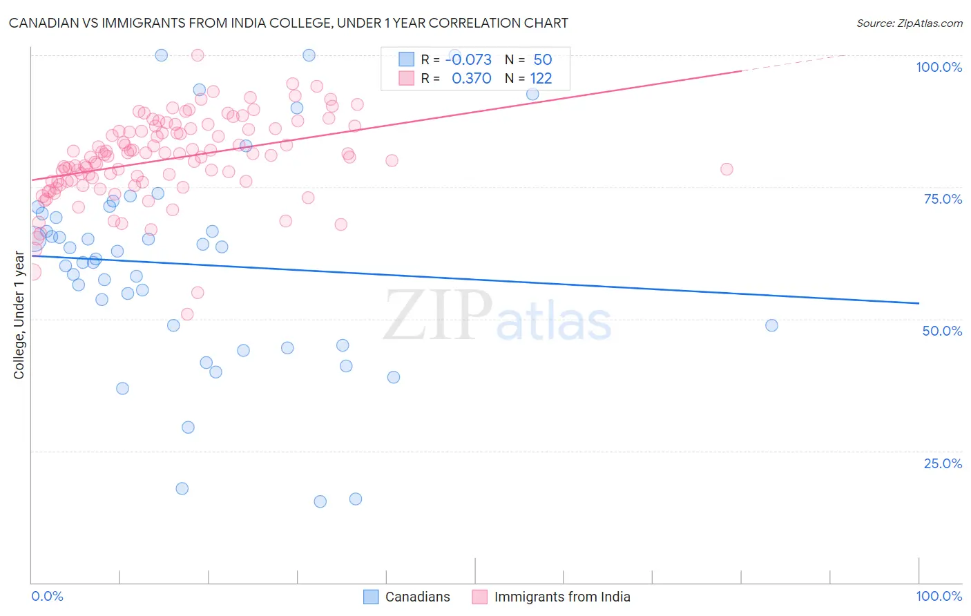 Canadian vs Immigrants from India College, Under 1 year