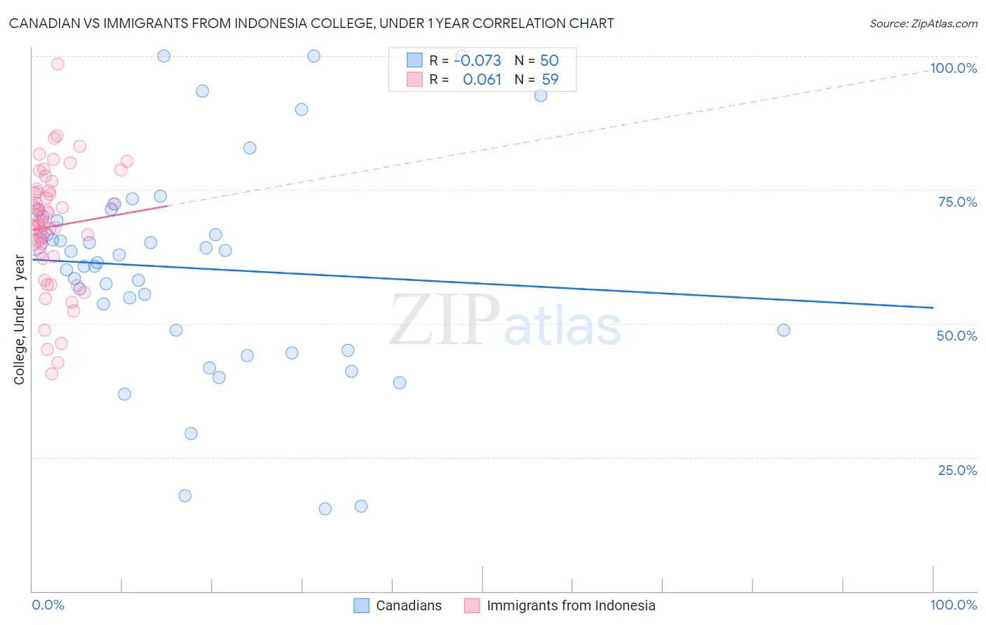 Canadian vs Immigrants from Indonesia College, Under 1 year
