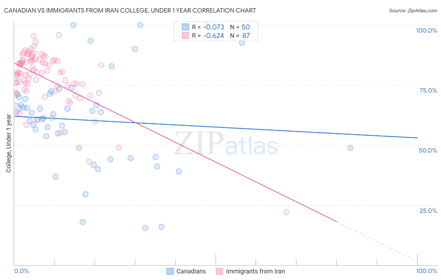 Canadian vs Immigrants from Iran College, Under 1 year