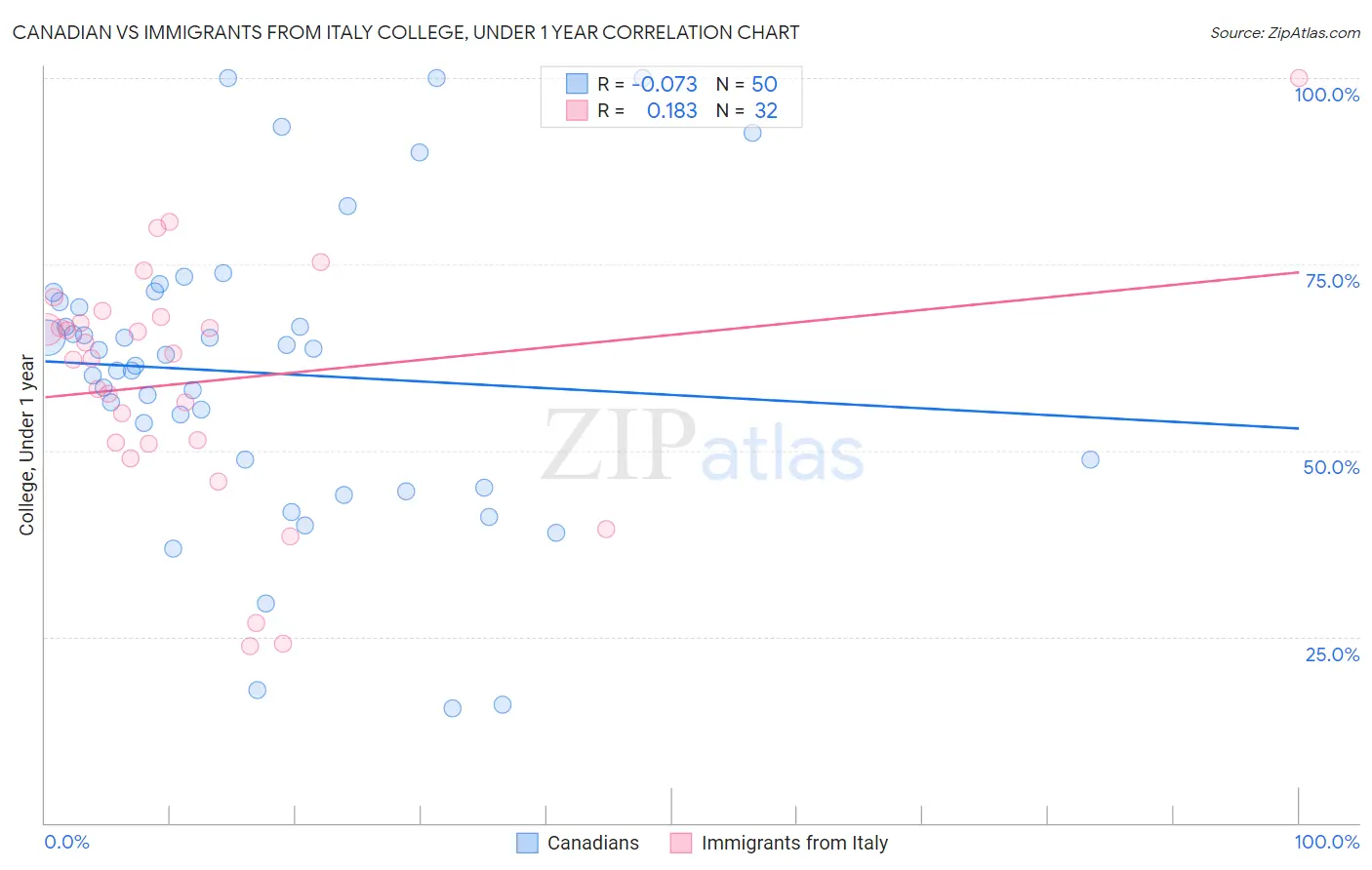 Canadian vs Immigrants from Italy College, Under 1 year
