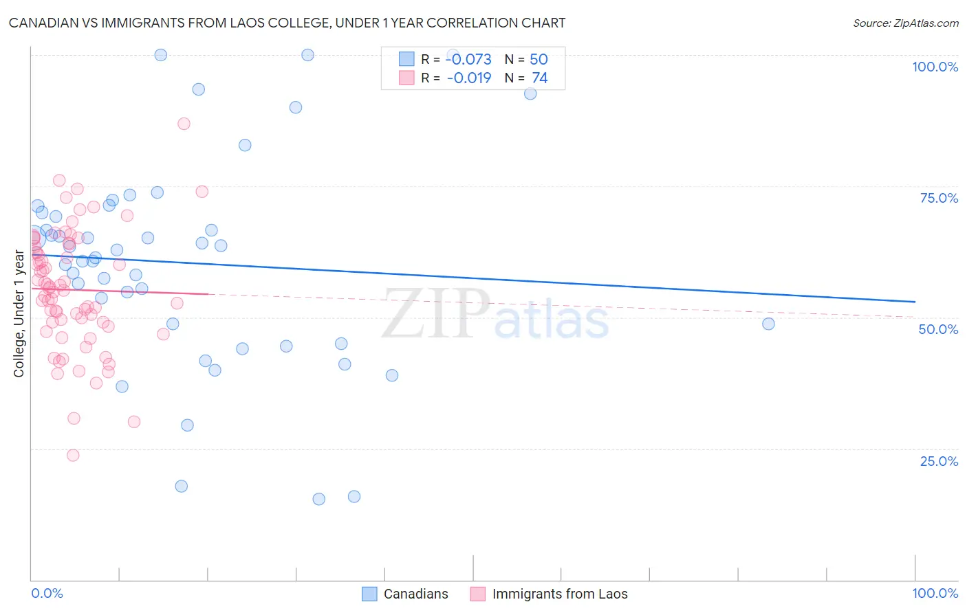Canadian vs Immigrants from Laos College, Under 1 year