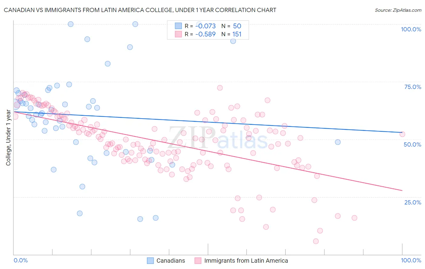 Canadian vs Immigrants from Latin America College, Under 1 year