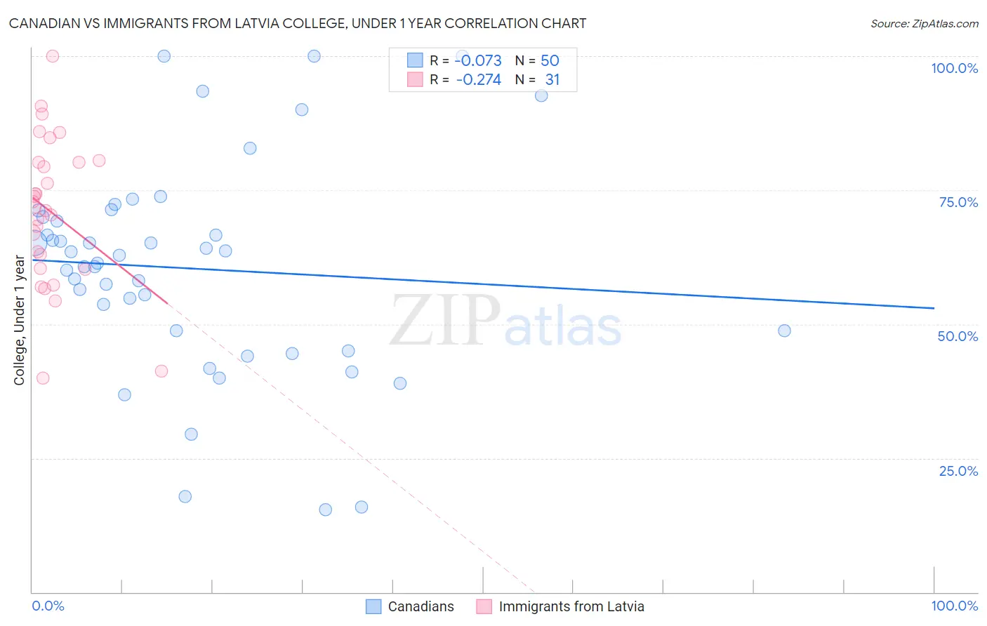 Canadian vs Immigrants from Latvia College, Under 1 year