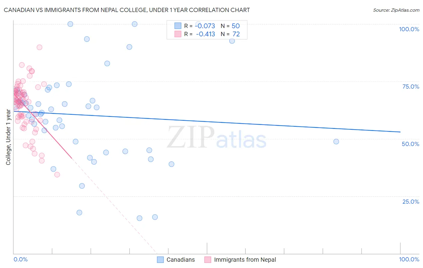 Canadian vs Immigrants from Nepal College, Under 1 year