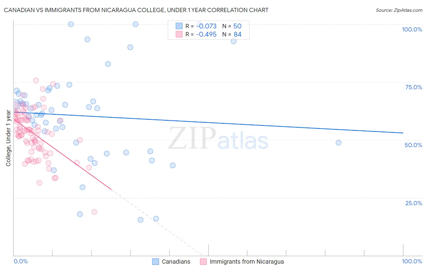 Canadian vs Immigrants from Nicaragua College, Under 1 year