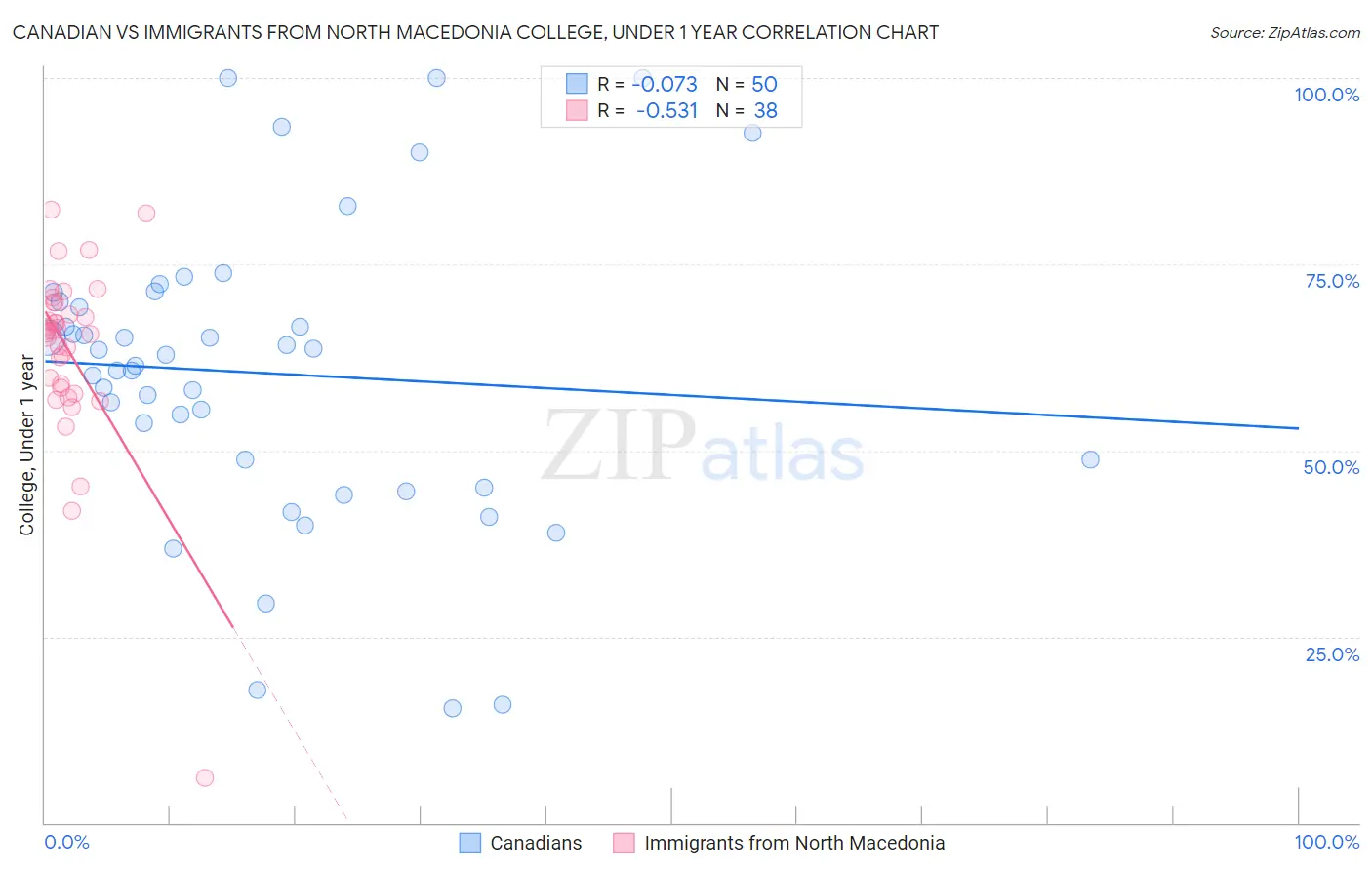 Canadian vs Immigrants from North Macedonia College, Under 1 year