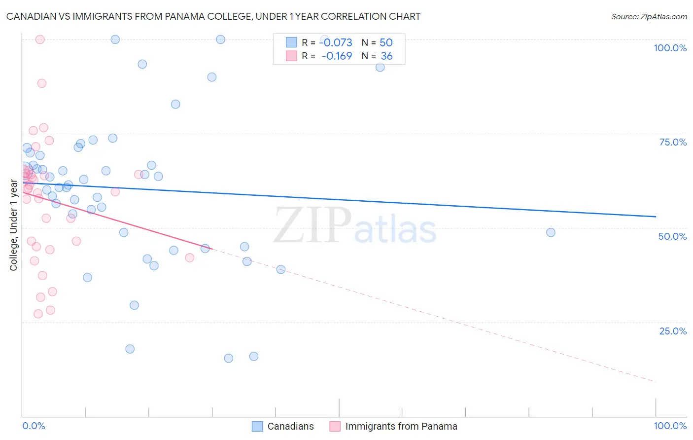 Canadian vs Immigrants from Panama College, Under 1 year