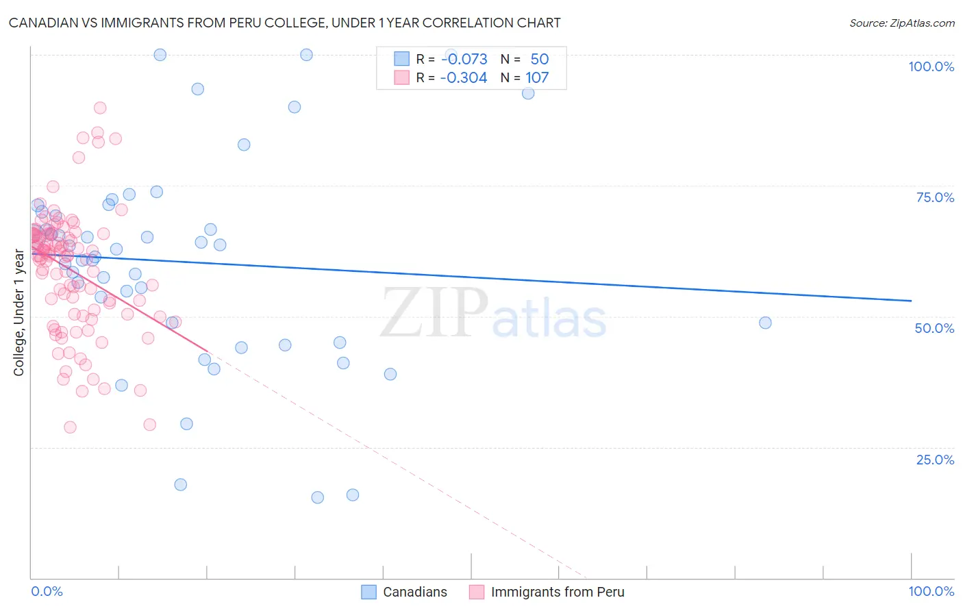 Canadian vs Immigrants from Peru College, Under 1 year