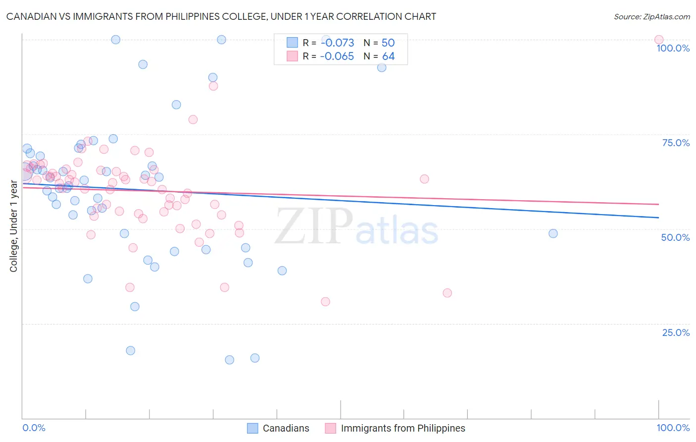 Canadian vs Immigrants from Philippines College, Under 1 year