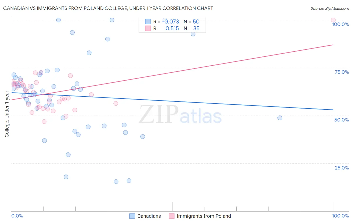 Canadian vs Immigrants from Poland College, Under 1 year