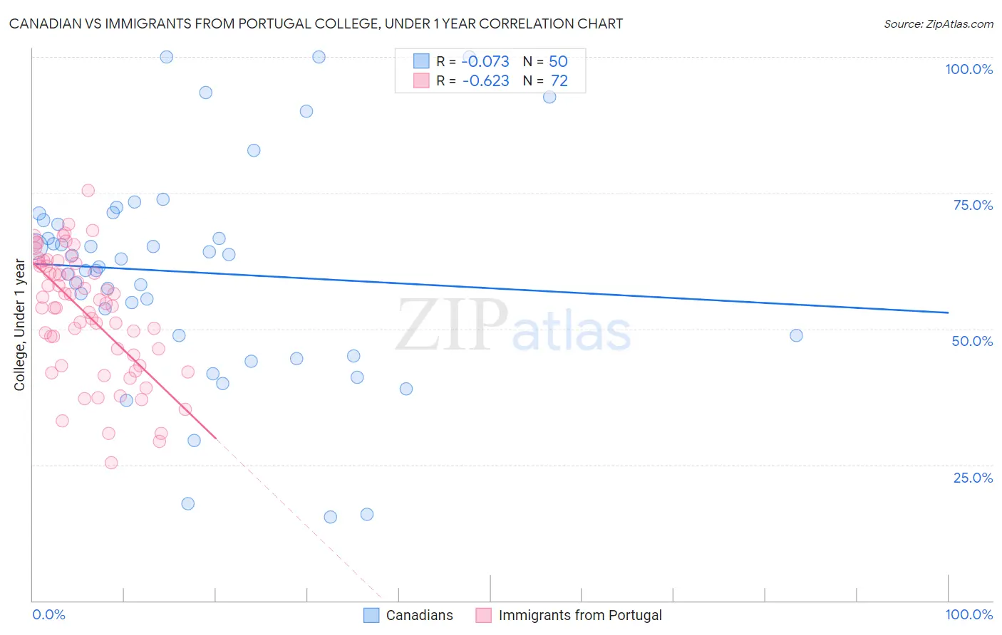 Canadian vs Immigrants from Portugal College, Under 1 year