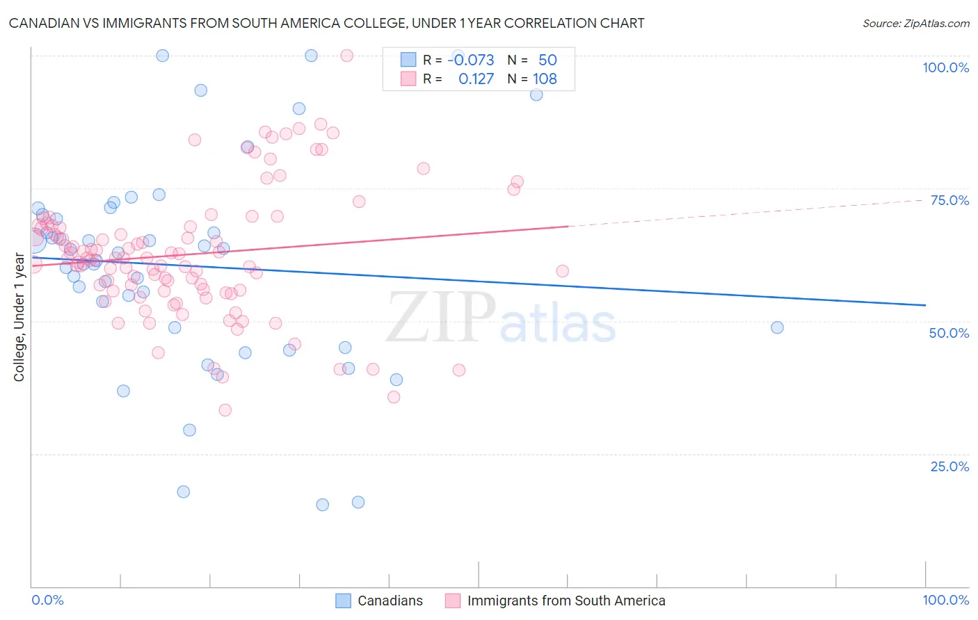 Canadian vs Immigrants from South America College, Under 1 year