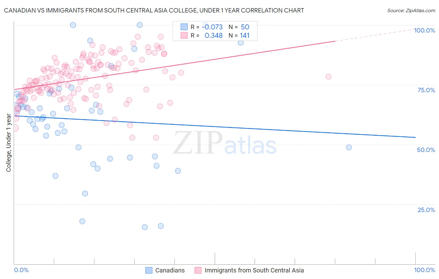 Canadian vs Immigrants from South Central Asia College, Under 1 year