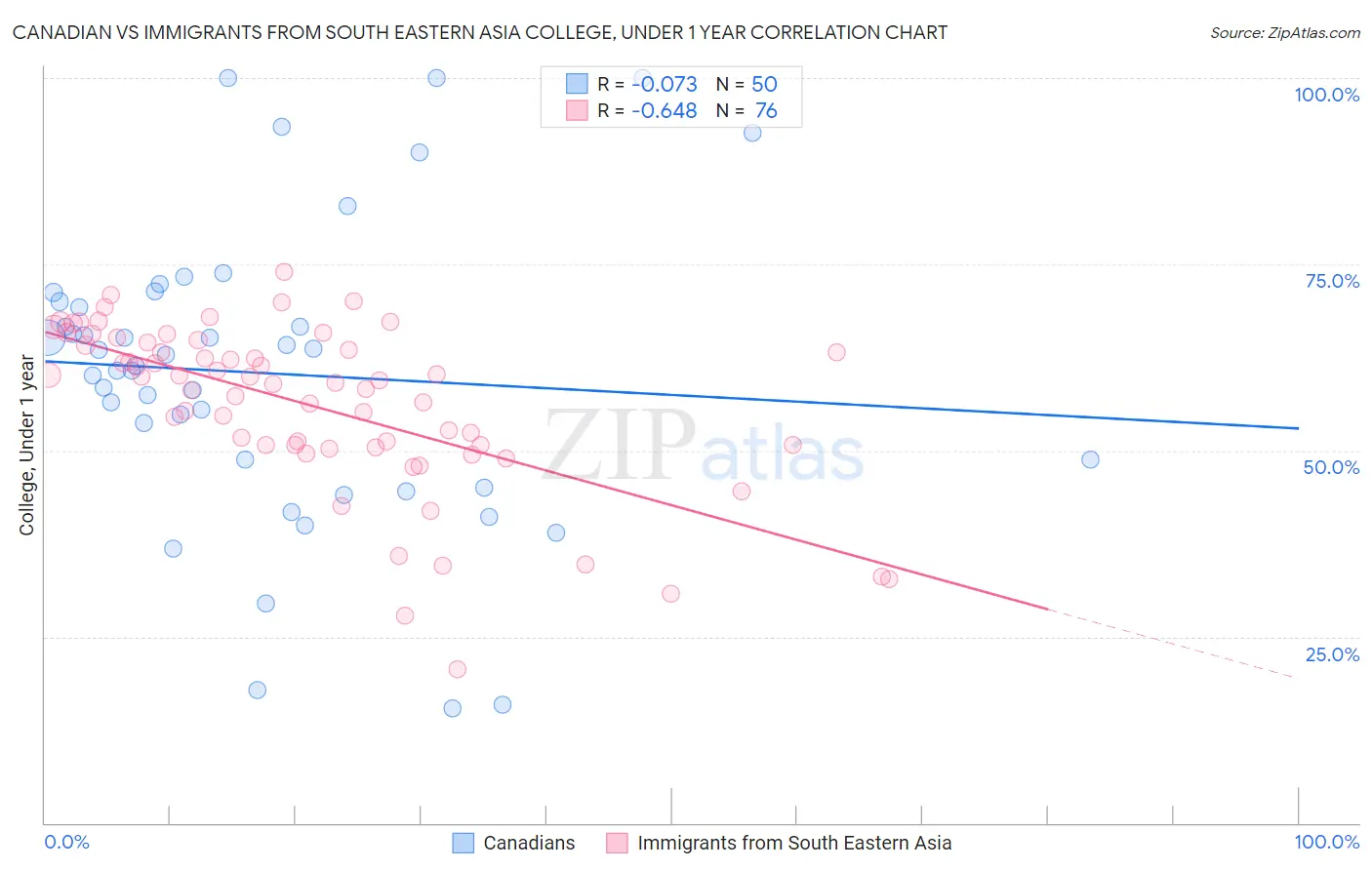 Canadian vs Immigrants from South Eastern Asia College, Under 1 year