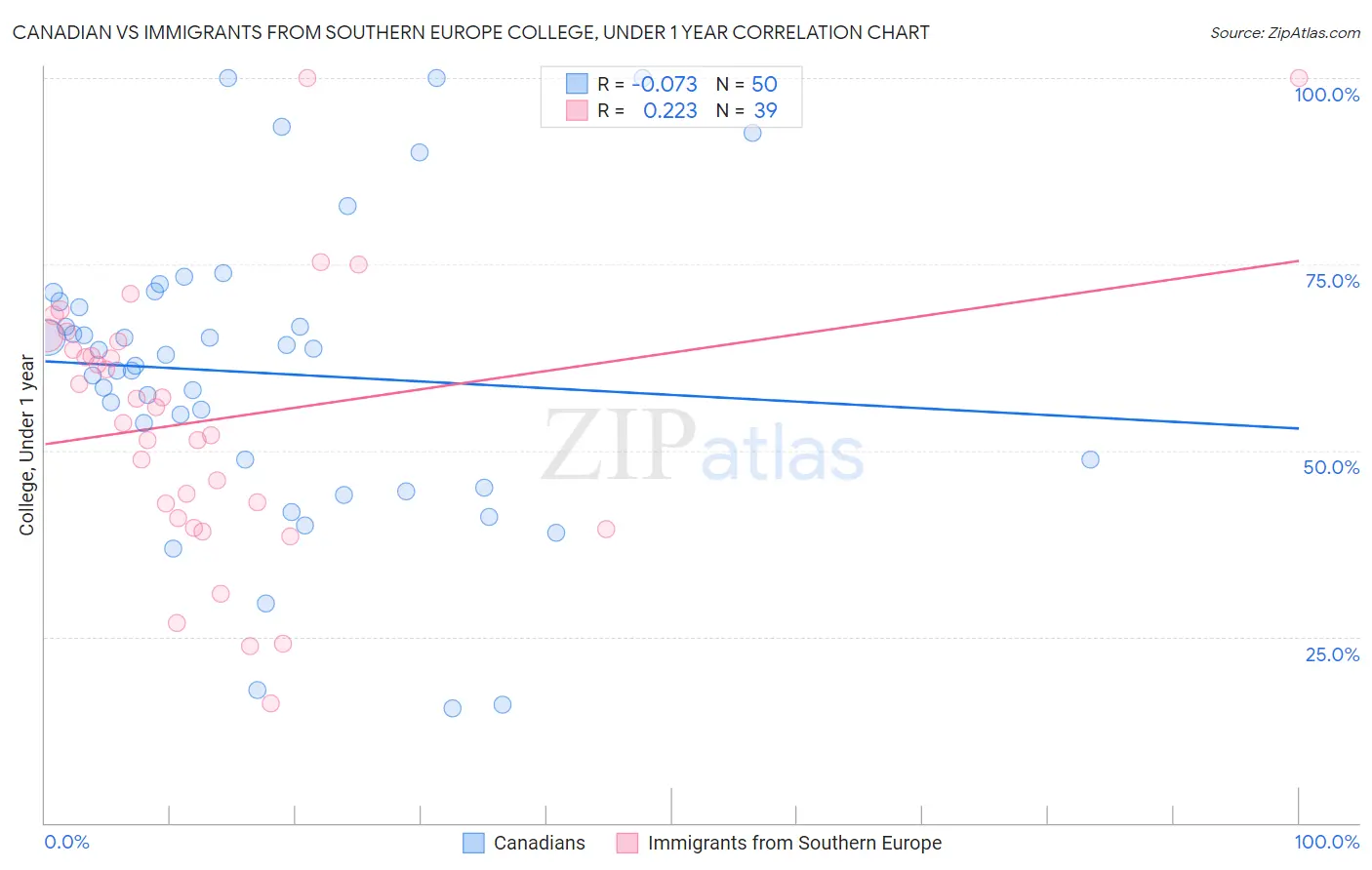 Canadian vs Immigrants from Southern Europe College, Under 1 year