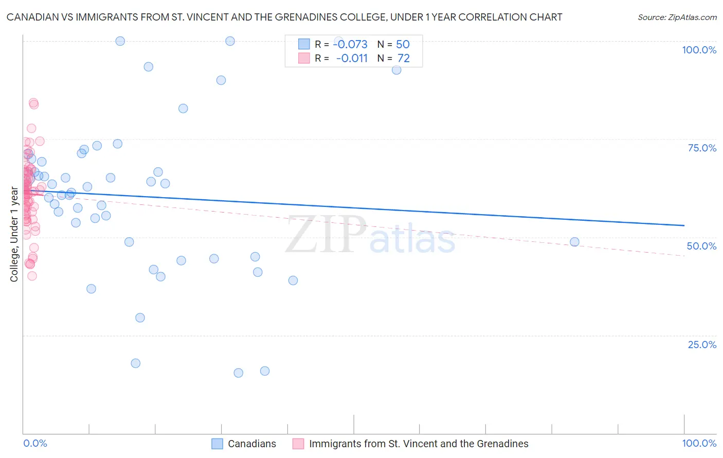Canadian vs Immigrants from St. Vincent and the Grenadines College, Under 1 year