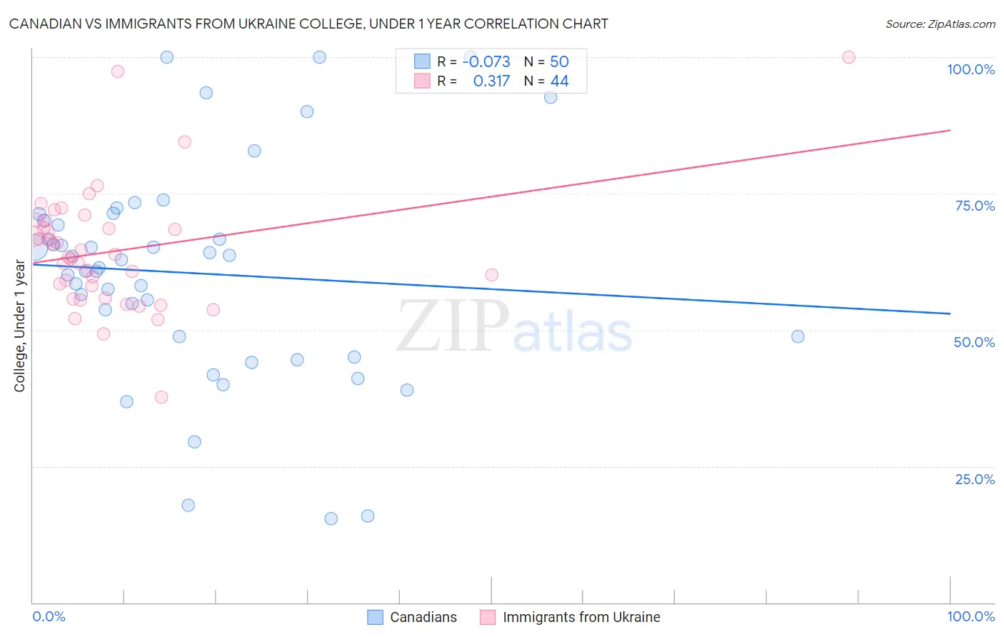 Canadian vs Immigrants from Ukraine College, Under 1 year