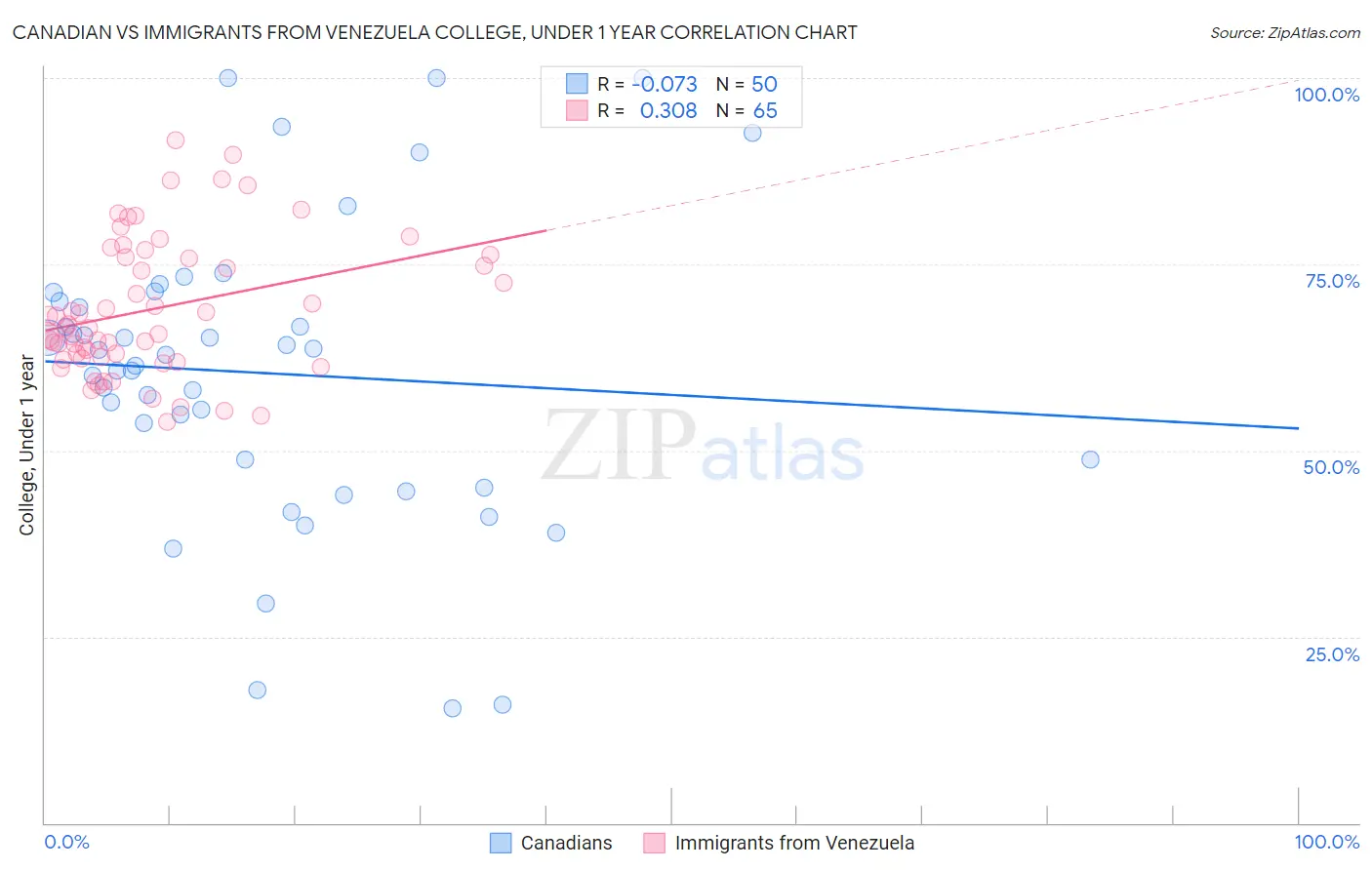 Canadian vs Immigrants from Venezuela College, Under 1 year