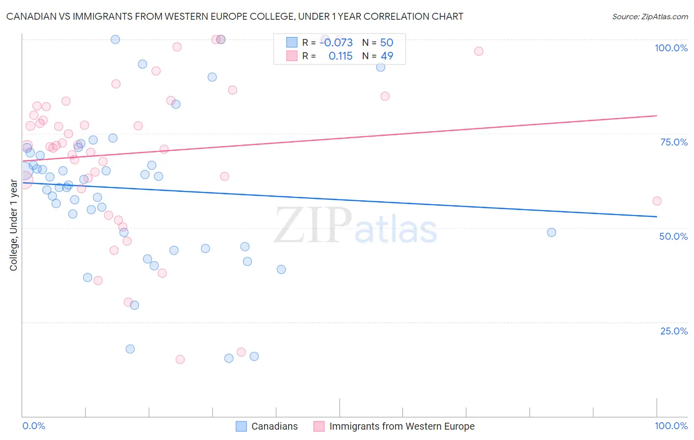 Canadian vs Immigrants from Western Europe College, Under 1 year