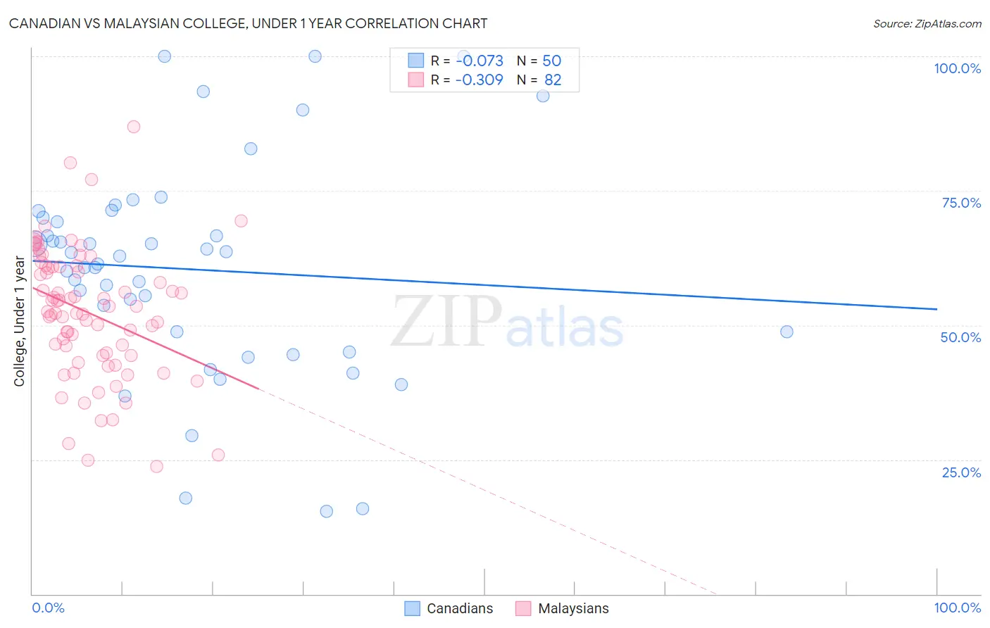 Canadian vs Malaysian College, Under 1 year