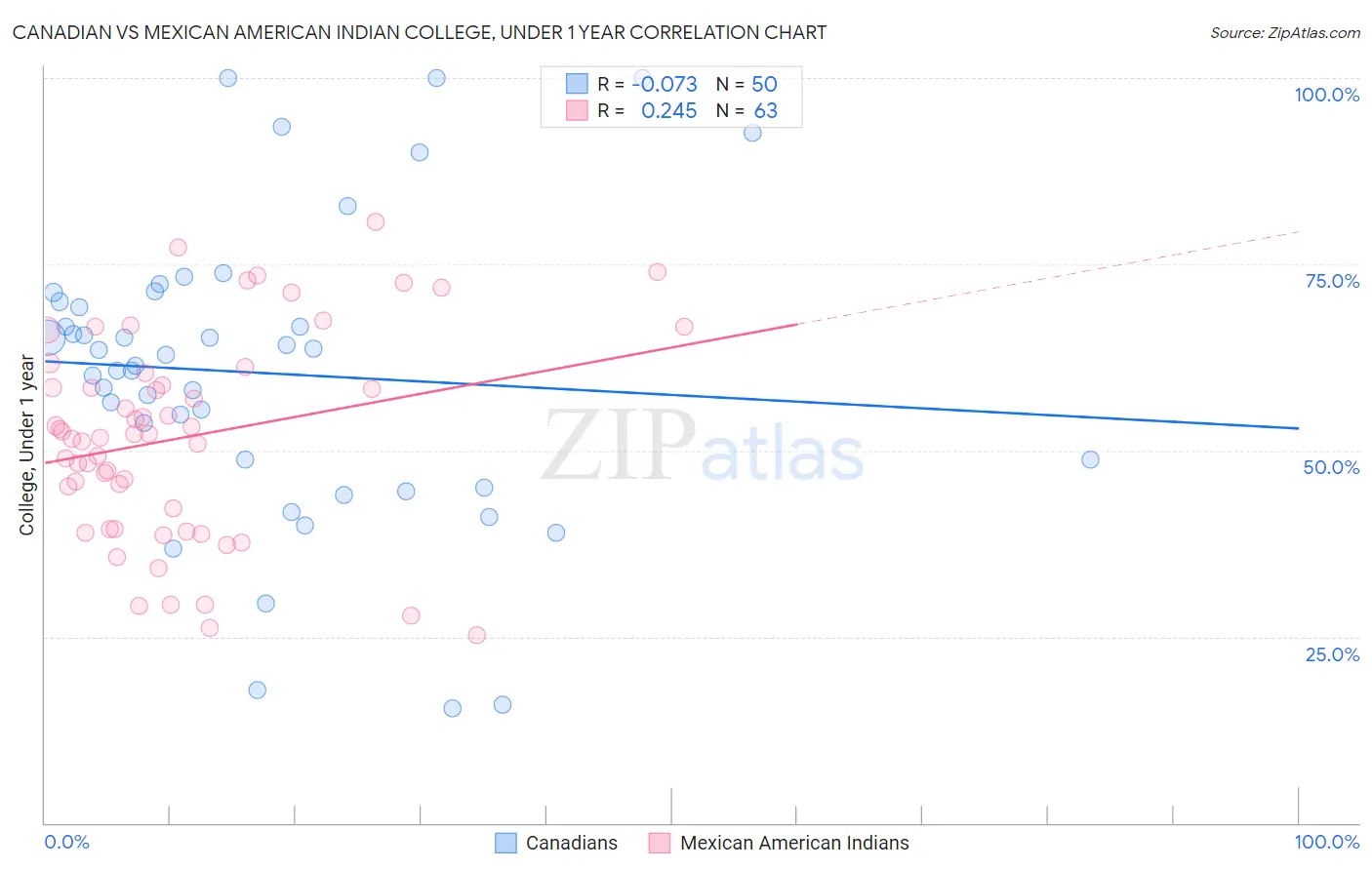 Canadian vs Mexican American Indian College, Under 1 year