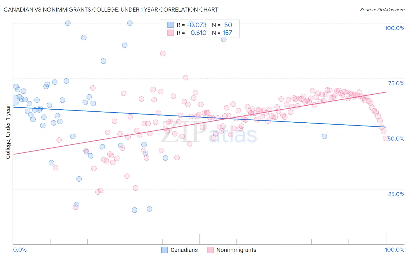 Canadian vs Nonimmigrants College, Under 1 year