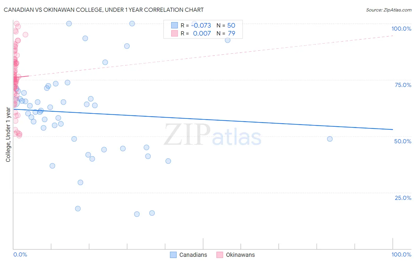 Canadian vs Okinawan College, Under 1 year