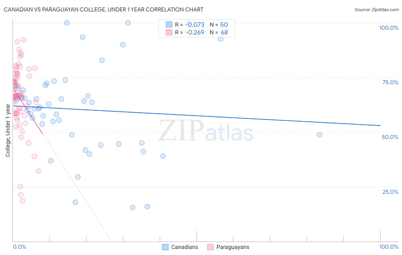 Canadian vs Paraguayan College, Under 1 year