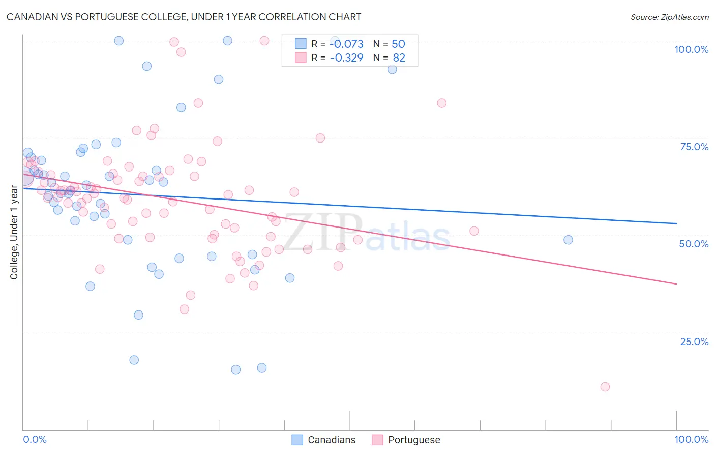 Canadian vs Portuguese College, Under 1 year
