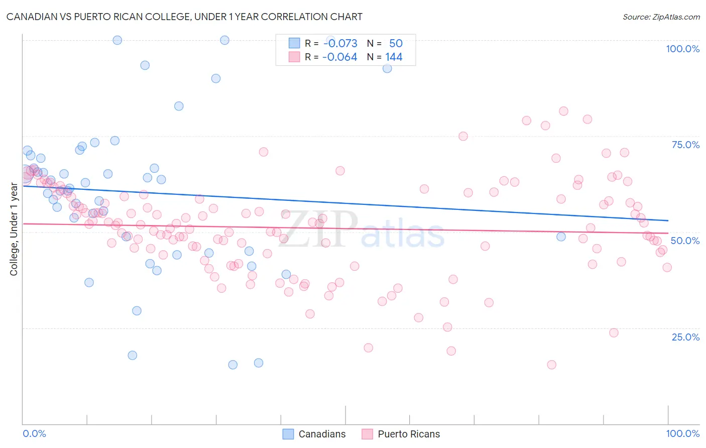 Canadian vs Puerto Rican College, Under 1 year