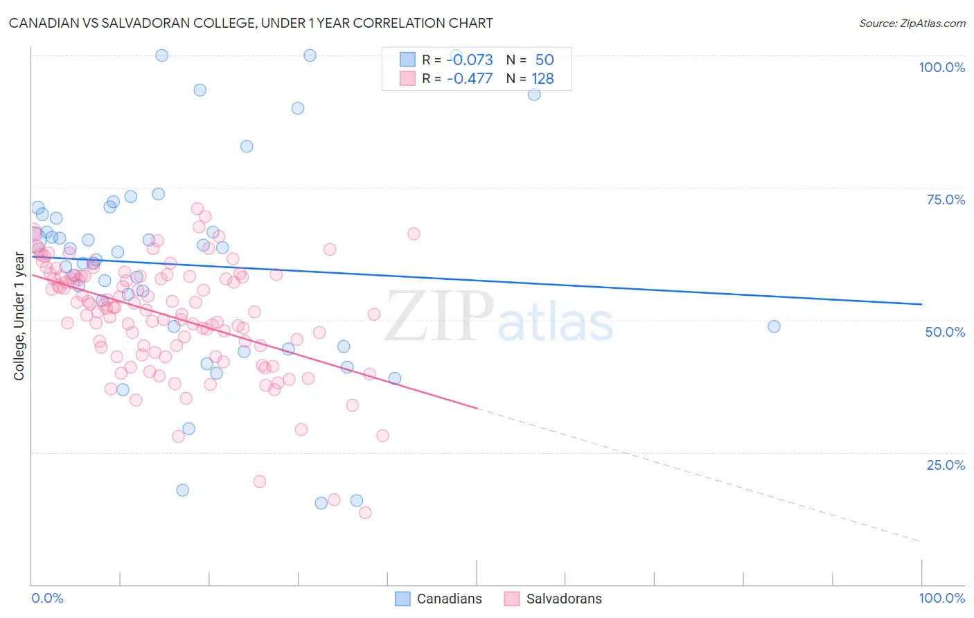 Canadian vs Salvadoran College, Under 1 year