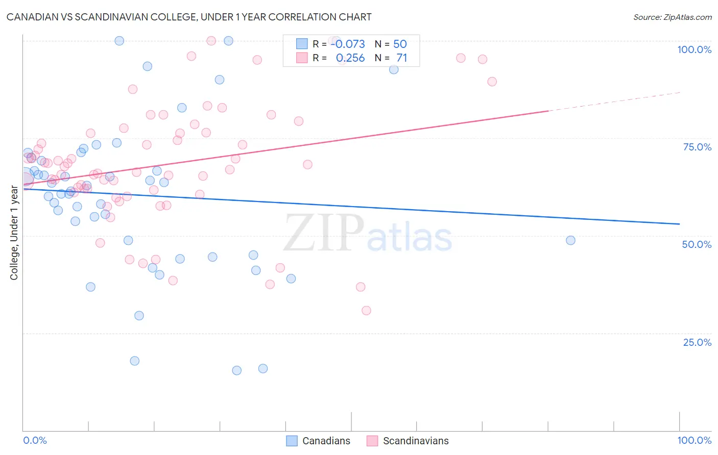 Canadian vs Scandinavian College, Under 1 year