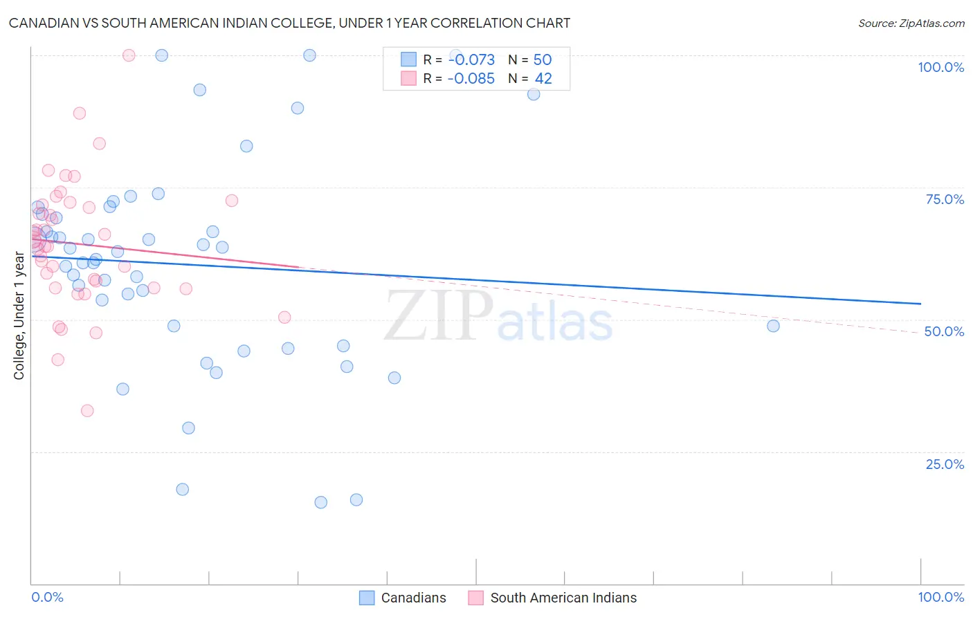 Canadian vs South American Indian College, Under 1 year