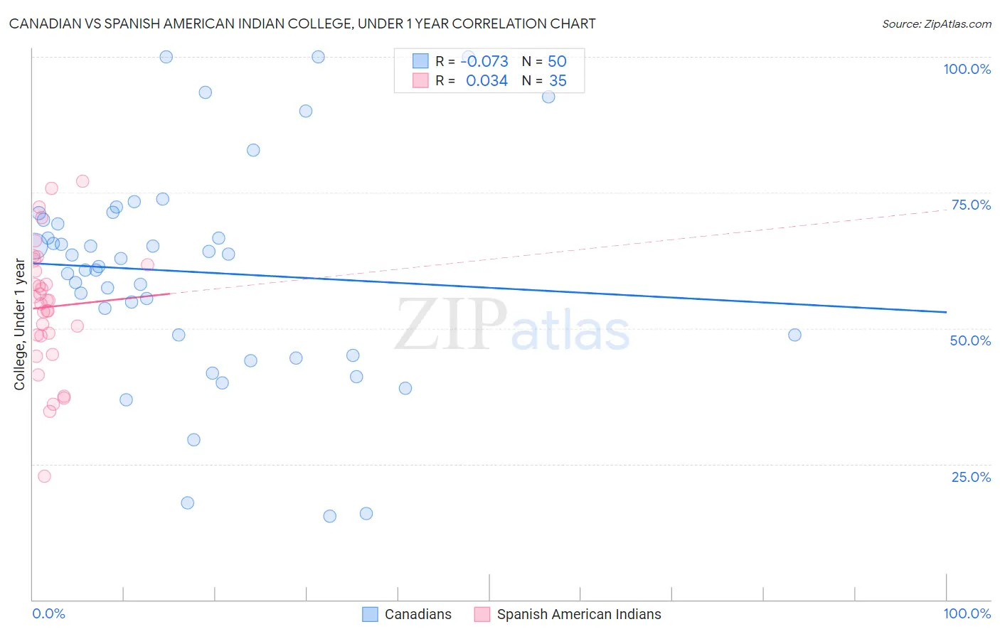 Canadian vs Spanish American Indian College, Under 1 year