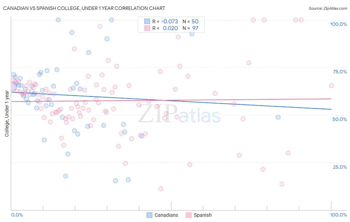 Canadian vs Spanish College, Under 1 year