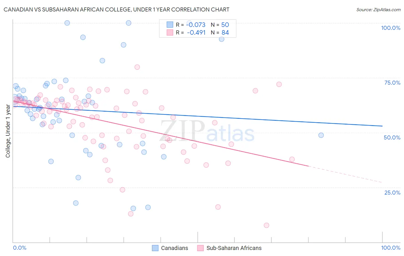 Canadian vs Subsaharan African College, Under 1 year