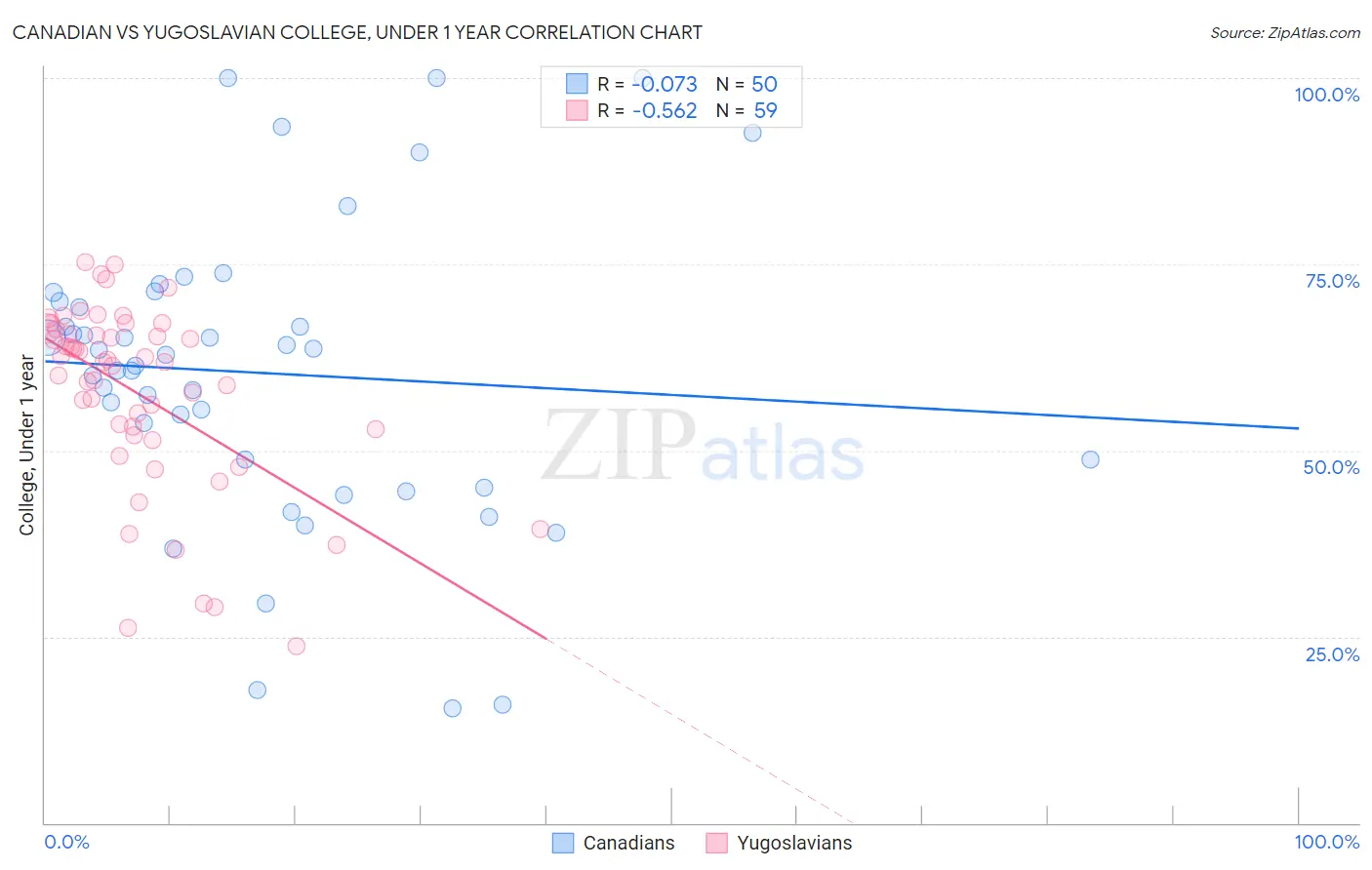 Canadian vs Yugoslavian College, Under 1 year